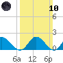 Wares Wharf tide chart for Sunday, March 10, 2024