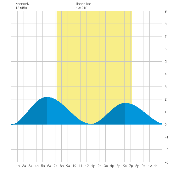 Wares Wharf tide chart for Friday, March 15, 2024
