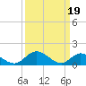 Wares Wharf tide chart for Tuesday, March 19, 2024