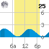 Wares Wharf tide chart for Monday, March 25, 2024
