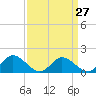 Wares Wharf tide chart for Wednesday, March 27, 2024