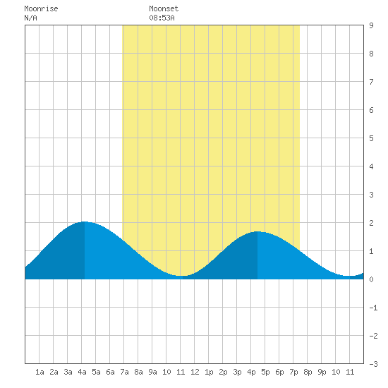 Wares Wharf tide chart for Friday, March 29, 2024