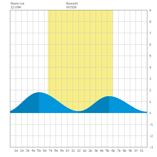 Wares Wharf tide chart for Saturday, March 2, 2024