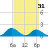 Wares Wharf tide chart for Sunday, March 31, 2024