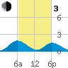 Wares Wharf tide chart for Sunday, March 3, 2024