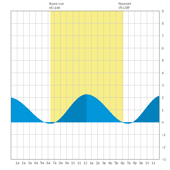 Wares Wharf tide chart for Saturday, March 9, 2024