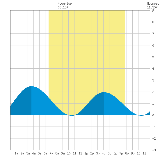 Wares Wharf tide chart for Thursday, April 11, 2024