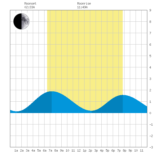 Wares Wharf tide chart for Monday, April 15, 2024