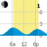 Wares Wharf tide chart for Monday, April 1, 2024