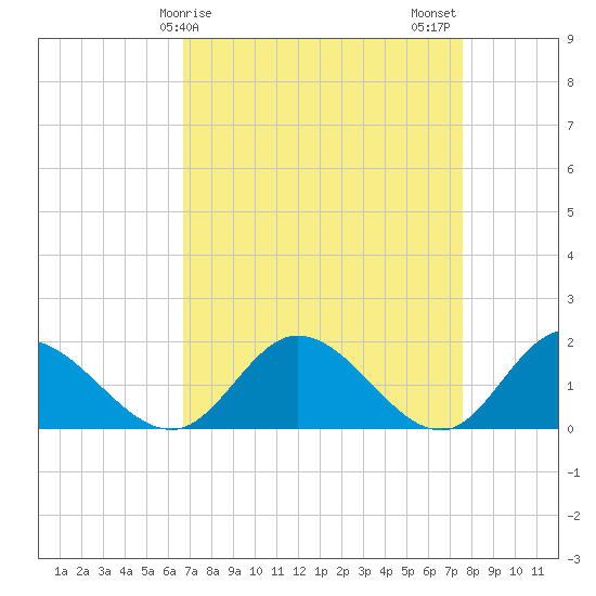 Wares Wharf tide chart for Saturday, April 6, 2024