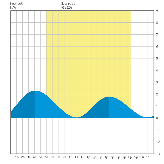Wares Wharf tide chart for Saturday, May 11, 2024