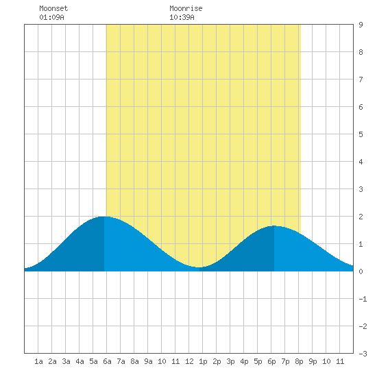 Wares Wharf tide chart for Monday, May 13, 2024