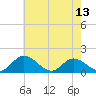Wares Wharf tide chart for Monday, May 13, 2024
