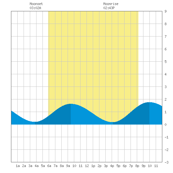 Wares Wharf tide chart for Friday, May 17, 2024