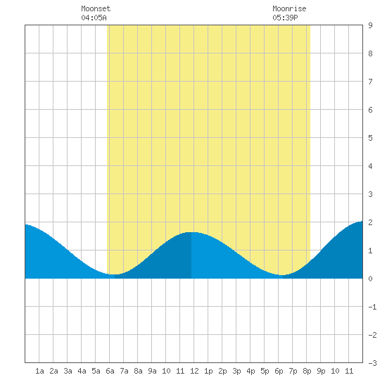 Wares Wharf tide chart for Monday, May 20, 2024