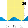 Wares Wharf tide chart for Monday, May 20, 2024
