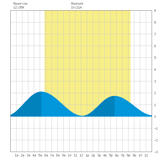 Wares Wharf tide chart for Tuesday, May 28, 2024