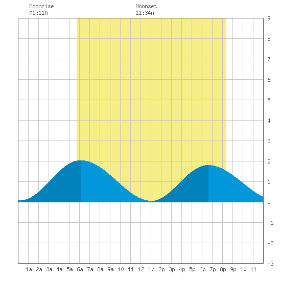 Wares Wharf tide chart for Wednesday, May 29, 2024