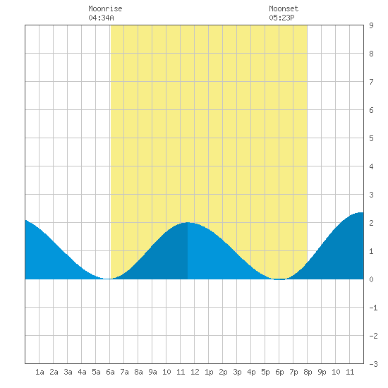 Wares Wharf tide chart for Sunday, May 5, 2024