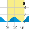 Wares Wharf tide chart for Sunday, May 5, 2024