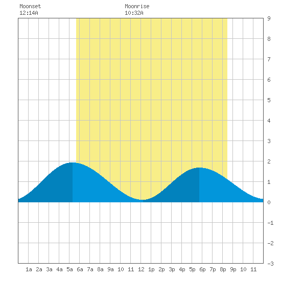 Wares Wharf tide chart for Tuesday, June 11, 2024
