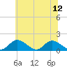 Wares Wharf tide chart for Wednesday, June 12, 2024