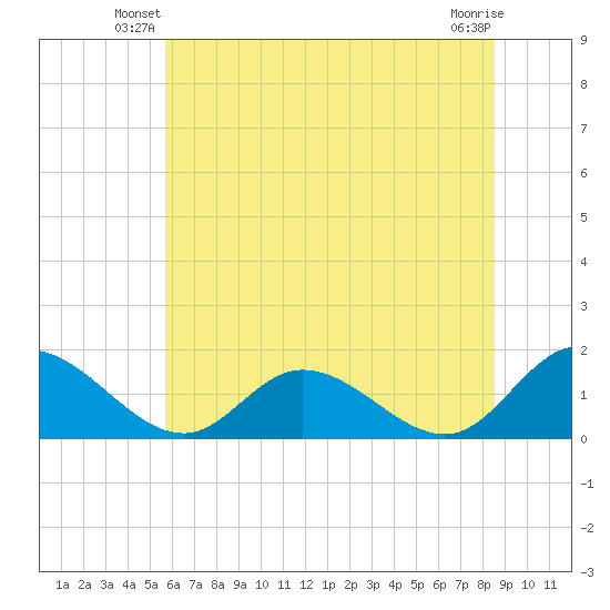 Wares Wharf tide chart for Wednesday, June 19, 2024