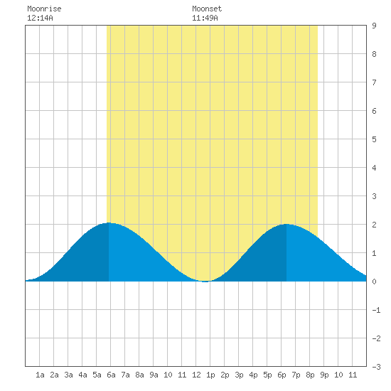 Wares Wharf tide chart for Thursday, June 27, 2024