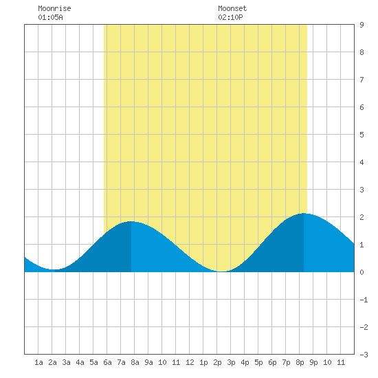 Wares Wharf tide chart for Saturday, June 29, 2024