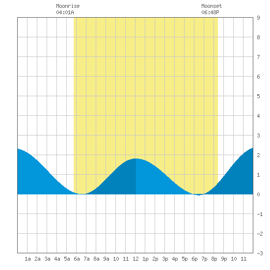 Wares Wharf tide chart for Tuesday, June 4, 2024