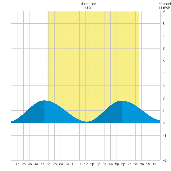 Wares Wharf tide chart for Thursday, July 11, 2024