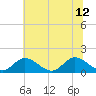 Wares Wharf tide chart for Friday, July 12, 2024