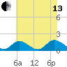 Wares Wharf tide chart for Saturday, July 13, 2024