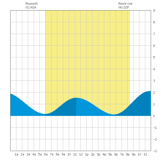 Wares Wharf tide chart for Thursday, July 18, 2024