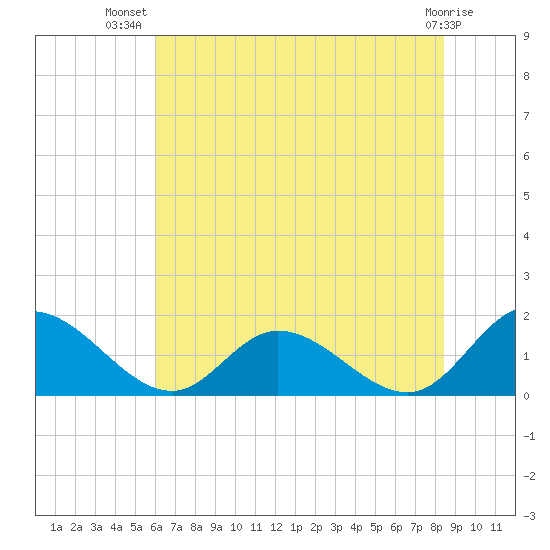 Wares Wharf tide chart for Friday, July 19, 2024