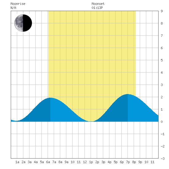 Wares Wharf tide chart for Saturday, July 27, 2024