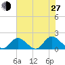 Wares Wharf tide chart for Saturday, July 27, 2024
