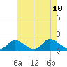 Wares Wharf tide chart for Saturday, August 10, 2024