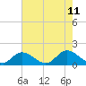 Wares Wharf tide chart for Sunday, August 11, 2024
