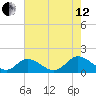 Wares Wharf tide chart for Monday, August 12, 2024