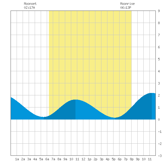 Wares Wharf tide chart for Friday, August 16, 2024