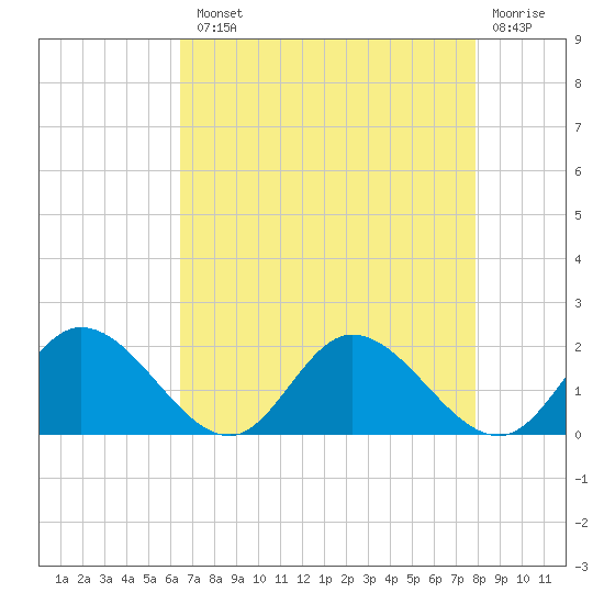 Wares Wharf tide chart for Tuesday, August 20, 2024