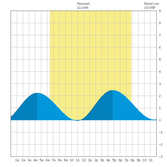 Wares Wharf tide chart for Friday, August 23, 2024