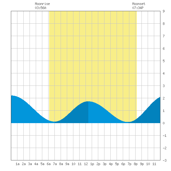 Wares Wharf tide chart for Friday, August 2, 2024