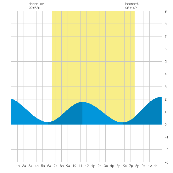 Wares Wharf tide chart for Friday, August 30, 2024