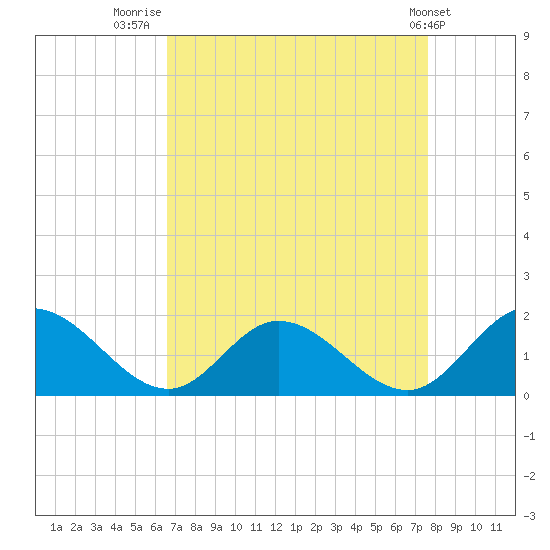 Wares Wharf tide chart for Saturday, August 31, 2024