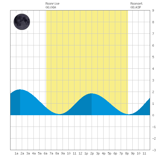 Wares Wharf tide chart for Sunday, August 4, 2024