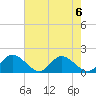 Wares Wharf tide chart for Tuesday, August 6, 2024
