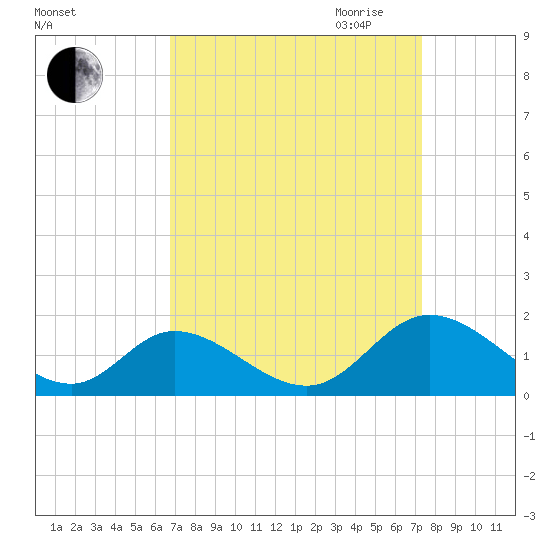 Wares Wharf tide chart for Wednesday, September 11, 2024