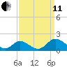 Wares Wharf tide chart for Wednesday, September 11, 2024
